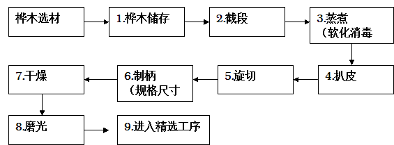 雪糕棒生产工艺流程(图1)